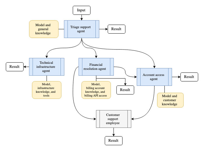 Diagrama de la topología multi-agente en Azure