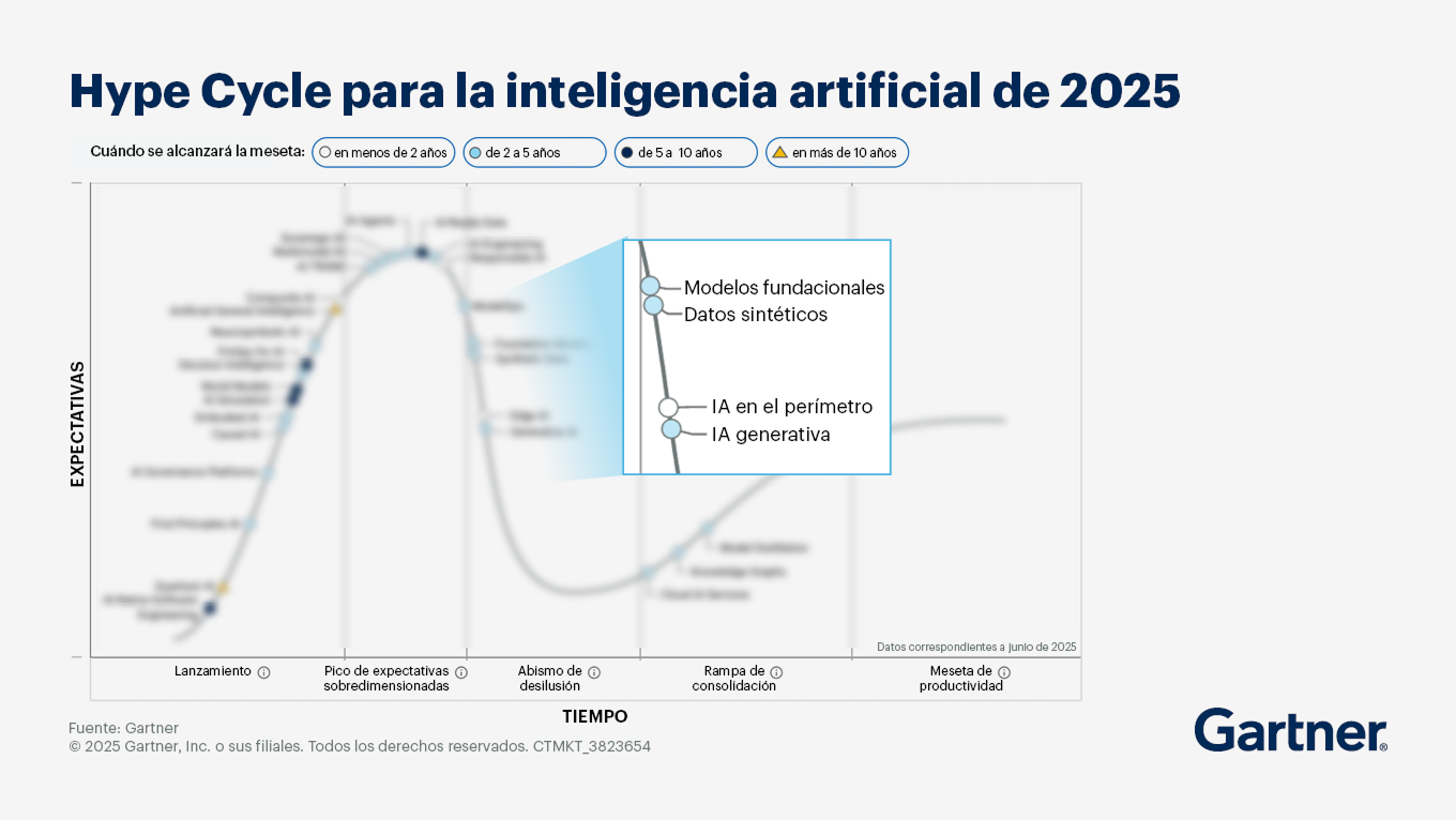 Gráfico sobre la alta tasa de fallo de PoCs vs adopción exitosa