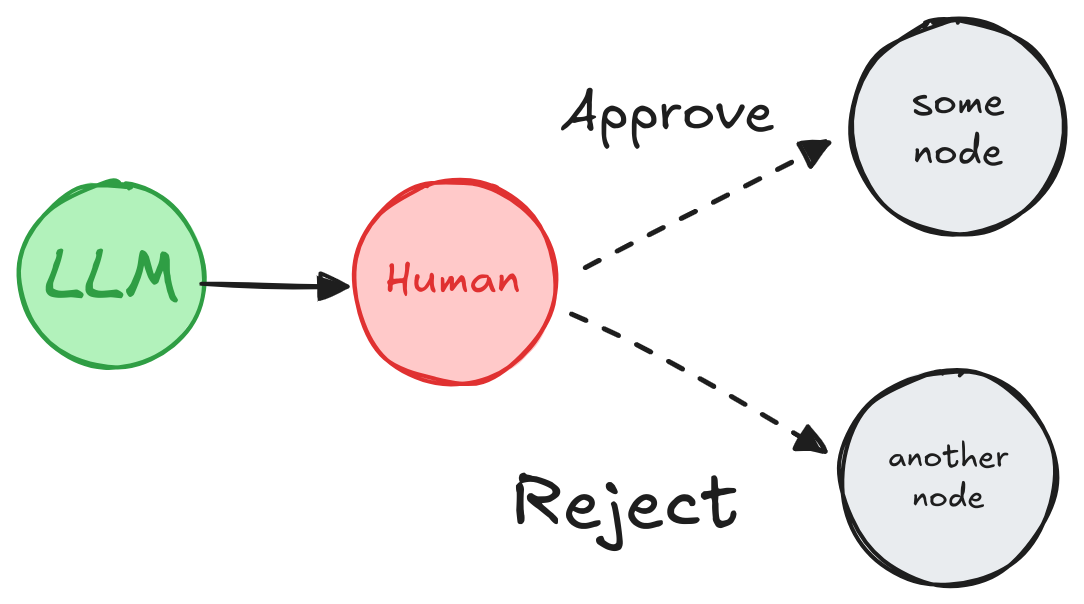 Gráfico del flujo roto de Human-in-the-loop vs automatización end-to-end